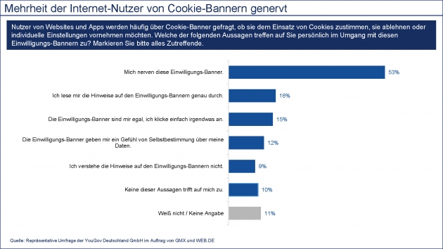 Mehrheit der Deutschen ist von Cookie-Abfragen genervt - Mehrheit der Deutschen ist von den permanenten Cookie-Abfragen im Internet genervt - Quelle: Web.de/Gmx